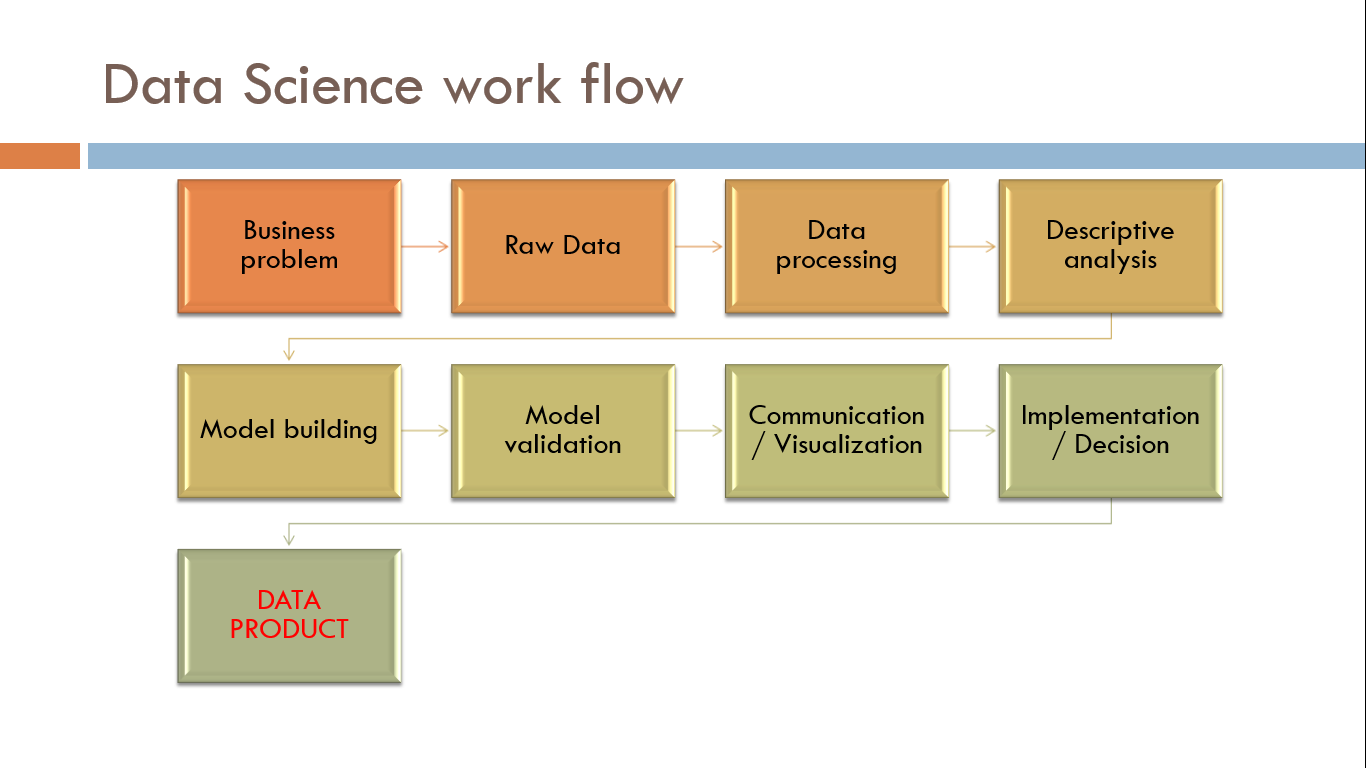 Data science work flow for building data products