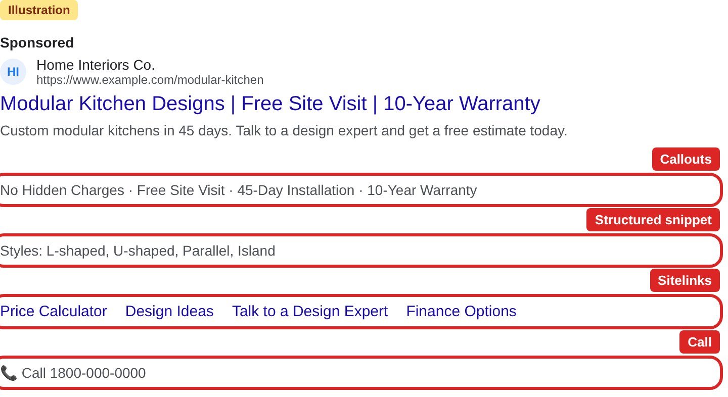 Search ad with callouts, structured snippet, sitelinks and call assets labelled